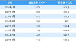 2020年8月碧桂園銷售簡報：銷售額同比增長30.1%（附圖表）