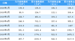 2020年8月融創中國銷售簡報：銷售額同比增長25.28%（附圖表）