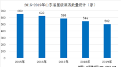 2020年山东省星级酒店经营数据统计分析（附数据图）