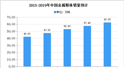 2020年中國金屬粉體市場現狀及發展前景預測分析