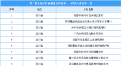 第二批全國鄉村旅游重點村名單出爐：四川共23個鄉村入選（附圖表）