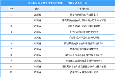 第二批全国乡村旅游重点村名单出炉：四川共23个乡村入选（附图表）