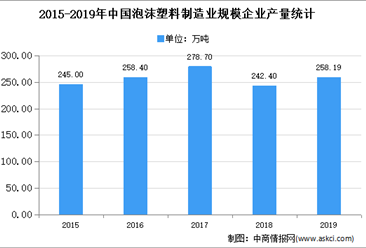 2020年中国泡沫塑料制造业存在问题及发展前景预测分析