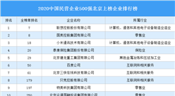 2020中国民营企业500强北京上榜企业排行榜（附榜单）