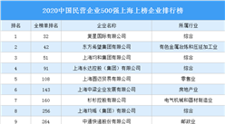 2020中國民營企業500強上海上榜企業排行榜（附榜單）