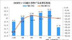 2020年7月浙江省紗產量數據統計分析