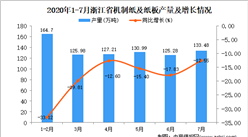 2020年7月浙江省机制纸及纸板产量数据统计分析