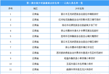 云南23个乡村入选第二批全国乡村旅游重点村（附完整名单）