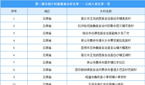 云南23个乡村入选第二批全国乡村旅游重点村（附完整名单）