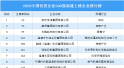 2020中国民营企业500强福建上榜企业排行榜（附榜单）
