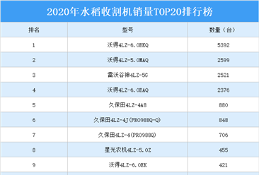 2020年水稻收割机销量TOP20排行榜
