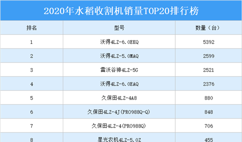 2020年水稻收割机销量TOP20排行榜