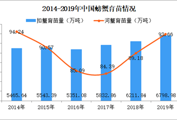 2020年中國螃蟹養殖行業現狀分析：扣蟹育苗量保持增長（圖）