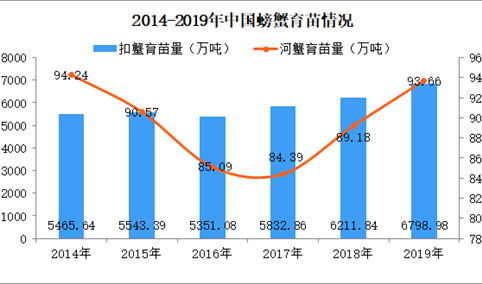 2020年中国螃蟹养殖行业现状分析：扣蟹育苗量保持增长（图）