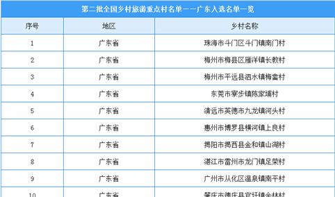 第二批全国乡村旅游重点村名单出炉：广东22个乡村入选（附图表）