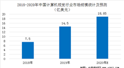 2020年中國計算機視覺行業市場規模及競爭格局分析（圖）