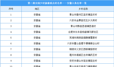 第二批全国乡村旅游重点村名单出炉：安徽共22个乡村入选（附图表）