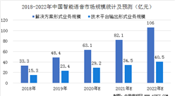 2020年中国智能语音行业市场规模及竞争格局分析（图）
