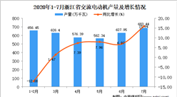 2020年7月浙江省交流电动机产量数据统计分析