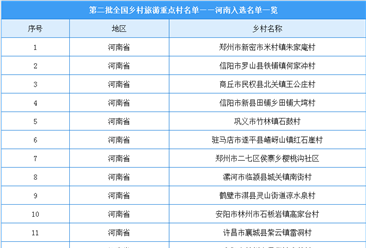 第二批全国乡村旅游重点村名单出炉：河南21个乡村入选（附图表）