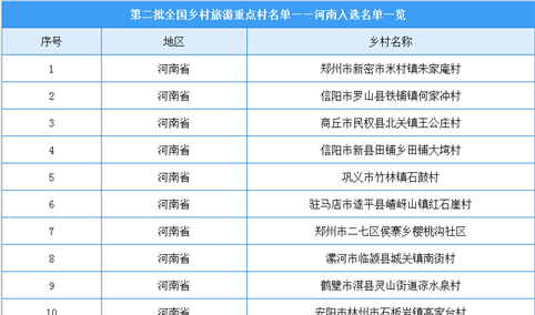 第二批全国乡村旅游重点村名单出炉：河南21个乡村入选（附图表）