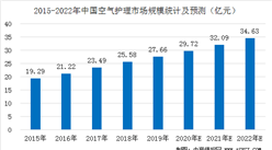 2020年中國空氣護理行業市場規模預測及發展趨勢分析（圖）