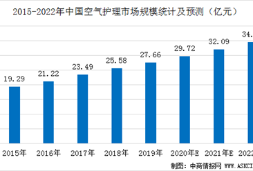 2020年中國空氣護理行業市場規模預測及發展趨勢分析（圖）