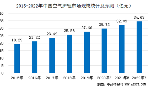 2020年中国空气护理行业市场规模预测及发展趋势分析（图）