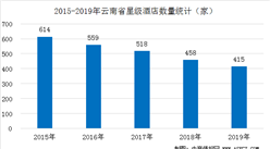 2020年云南省星級酒店經營數據統計分析（附數據圖）