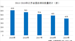2020年江蘇省星級酒店發展現狀分析（附數據圖）