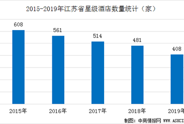 2020年江苏省星级酒店发展现状分析（附数据图）