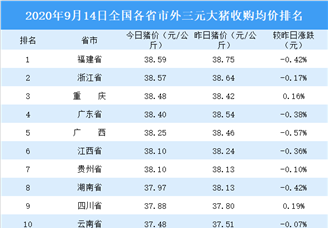 2020年9月14日全国各省市生猪价格排行榜：全国生猪价格主流下跌（附排名）