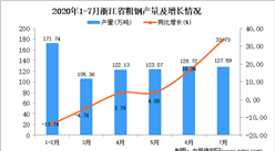 2020年7月浙江省粗钢产量数据统计分析
