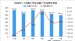 2020年7月浙江省發動機產量數據統計分析