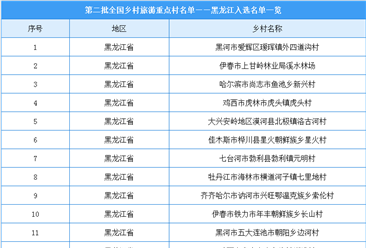 第二批全国乡村旅游重点村名单出炉：黑龙江共21个乡村入选（附图表）