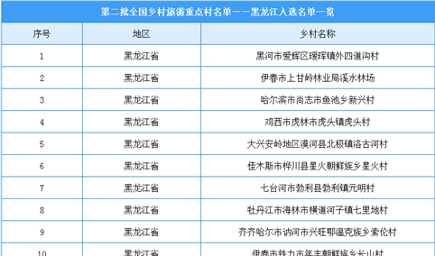 第二批全国乡村旅游重点村名单出炉：黑龙江共21个乡村入选（附图表）
