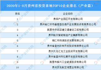 产业地产投资情报：2020年1-8月贵州省投资拿地TOP10企业排名（产业篇）