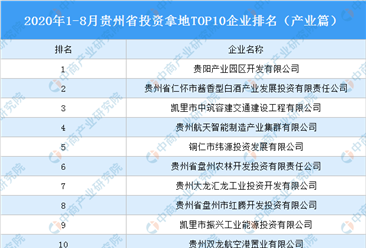 产业地产投资情报：2020年1-8月贵州省投资拿地TOP10企业排名（产业篇）
