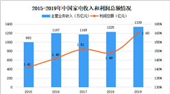2020年中國智能控制器行業下游市場發展前景預測分析