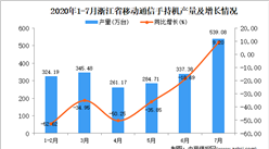 2020年7月浙江省手机产量数据统计分析
