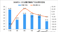 2020年7月安徽省銅材產量數據統計分析