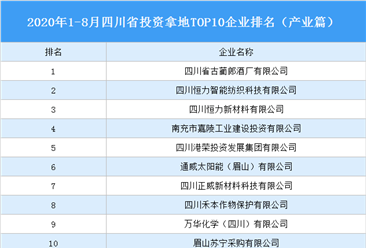 产业地产投资情报:2020年1-8月四川省投资拿地TOP10企业排名(产业篇)