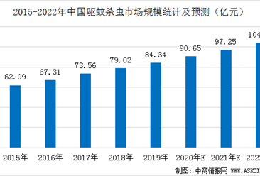 2020年中國殺蟲驅蚊行業市場規模預測及發展趨勢分析（圖）
