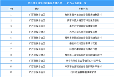 广西共有22个乡村入选第二批全国乡村旅游重点村（附完整名单）