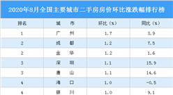 8月二手房房價漲跌排行榜：廣州再次領漲全國 18城房價下跌（圖）