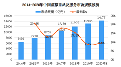 2020年中國虛擬商品及服務行業市場規模及發展前景預測分析（圖）