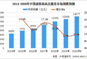 2020年中国虚拟商品及服务行业市场规模及发展前景预测分析（图）