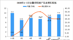 2020年7月安徽省铝材产量数据统计分析