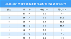 8月新房房价涨跌排行榜：惠州领涨全国 深圳涨幅回落（图）