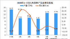 2020年7月江西省纱产量数据统计分析